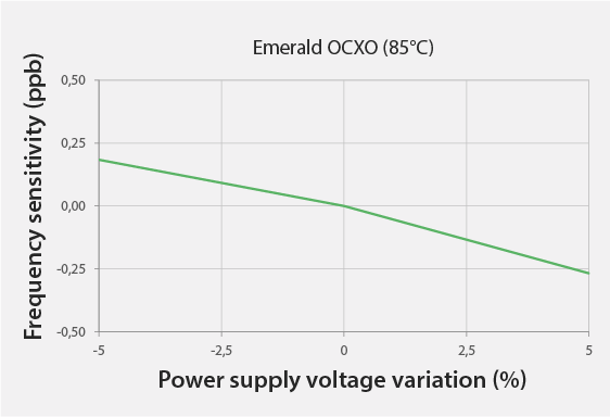 graphs_o-ran_Lower_Supply_Voltage_Sensitivity