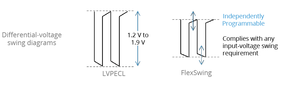 光学模块-Info_flexswing-vs-lvpecl