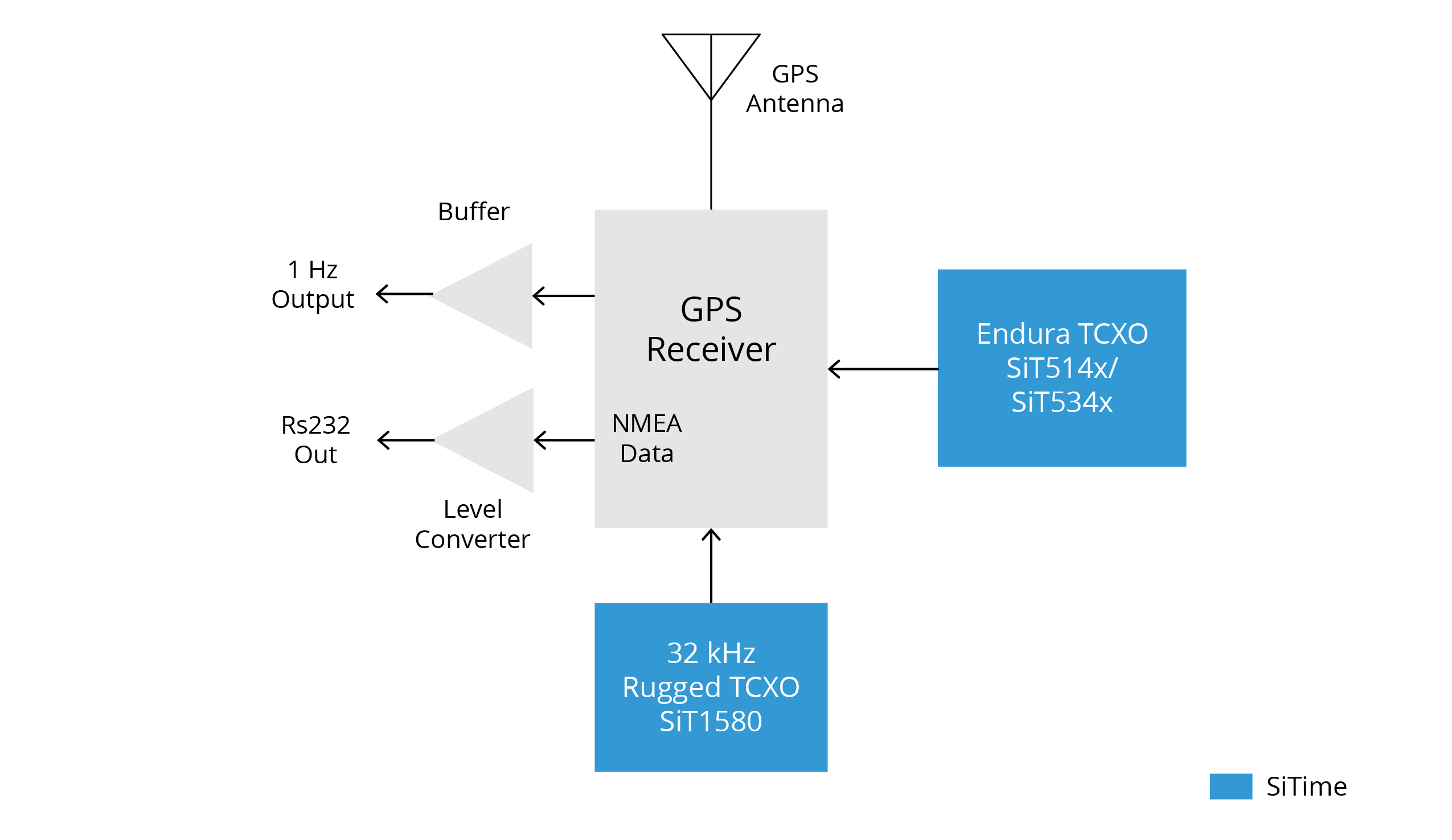 坚固耐用的GNSS块图