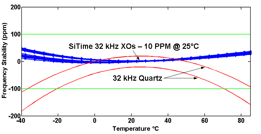 32 khz-xo-stability