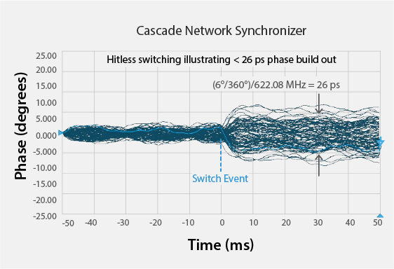 graphs_o-ran_Fastest_Hitless_Switching